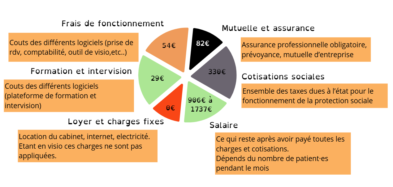 Cette image représente un camembert avec la répartition des charges par mois. 
Dans la première tranche 54€ sont alloués aux frais de fonctionnement, c'est-à-dire le coût des différents logiciels (prise de rdv, comptabilité, visio). 
Ensuite, 29€ par mois sont utilisés pour la formation et l'intervision, 
Le loyer et les charges ne coutent rien puisqu'il s'agit de visio. 
Les mutuelles et assurances professionnelles coûtent 82€ et les cotisations sociales (les taxes que l'on paye a l'URSSAF pour le fonctionnement de la sécurité sociale et des retraites) s'élèvent à environ 330€ par mois.
Ce qui reste donc est le salaire que je me verse. il peut varier de 900€ par mois à 1700.